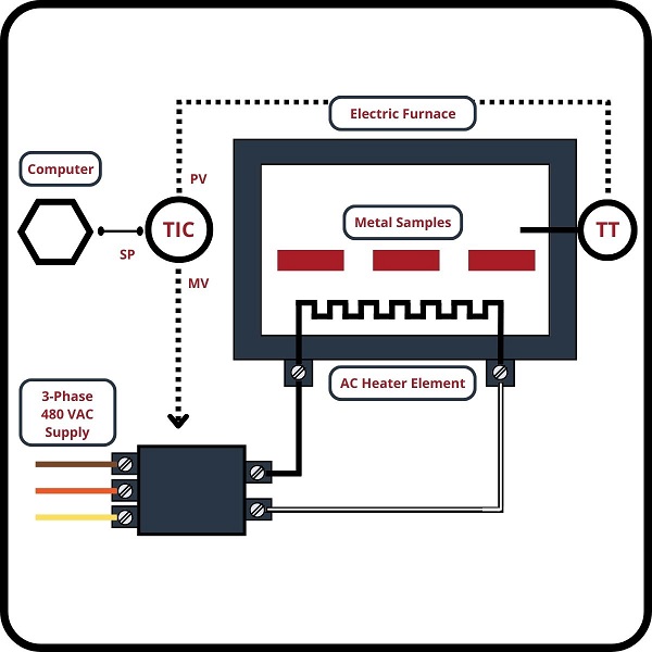 Supervisory control relies on a main CPU to provide setpoint values while one or more ‘regulatory’ controllers perform the continuous, real-time feedback and output loops to the final control elements.