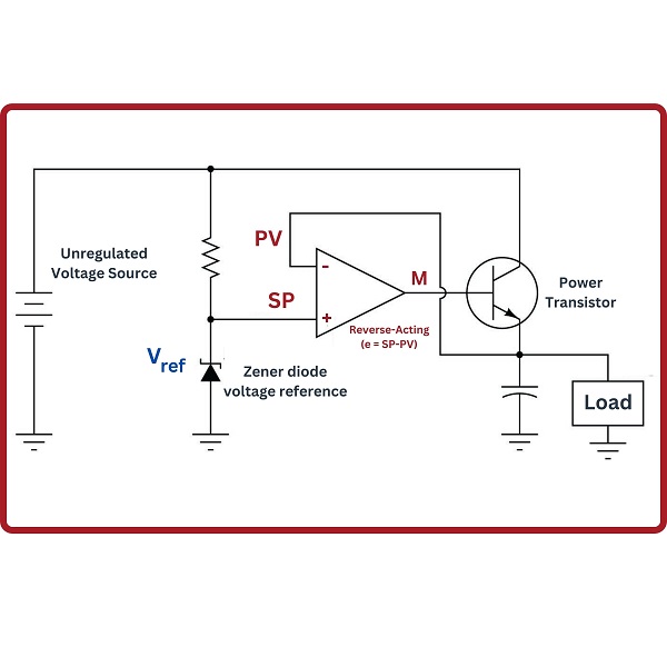 Offset is a difference between the intended setpoint and the final value of the system once the final steady state has been reached, usually caused by external loads affecting the process.