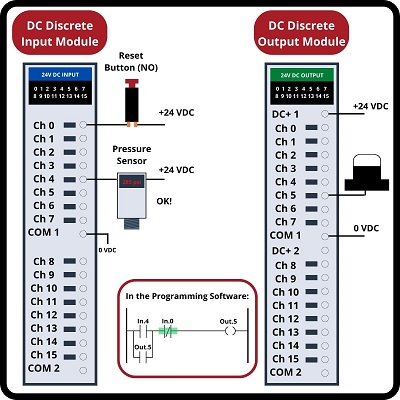 Most PLC programming consists of input contacts and output coils arranged in logical series/parallel combinations to influence real-world outcomes.