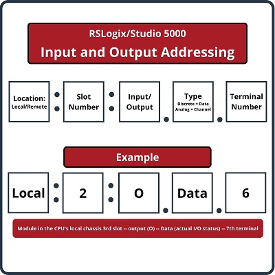Logic programming for PLCs begins with understanding the input, output, and internal (binary, integer, timer, and counter) memory addressing structures.