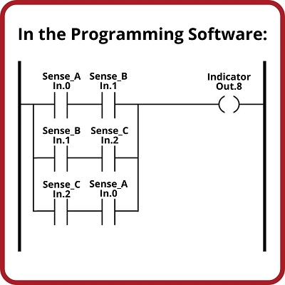 Ladder logic is the most common PLC programming language, with graphical elements designed to look and respond like electrical device contacts, easier for technicians and electricians to interpret.