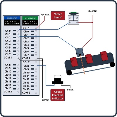 Structure commands in a PLC combine the simple coils and contacts to form more complex counting, timing, math, and other instructions. Without these advanced commands, many PLC operations would be impossible.