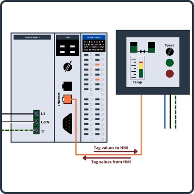 HMIs are the virtual access to the process data and configuration. They allow programmers to make interface changes on the fly and can restrict access to details based on user privileges.