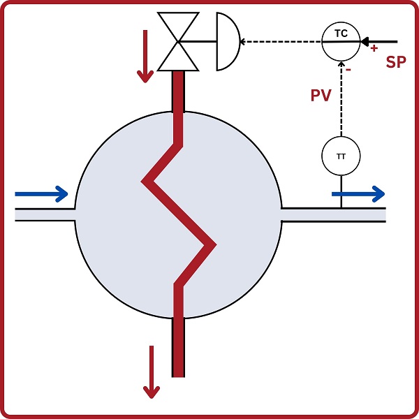 Process controllers collect variable data from transmitters, and send action signals to control elements according to algorithms in order to influence the process.