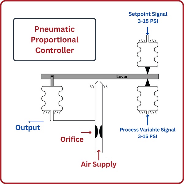 Variable air pressure can be used as a signal in pneumatic ‘control circuits’ to provide P, I, and D responses, each with gain values controlled by valves or mechanical components.