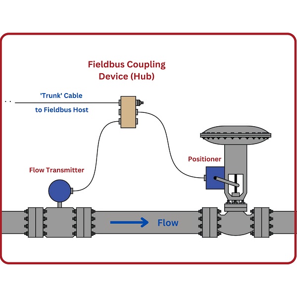 Digital PID controllers provide the benefits of pre-defined software, I/O connections, and network capabilities that make them ideal for standalone systems, or in DDC and DCS applications.