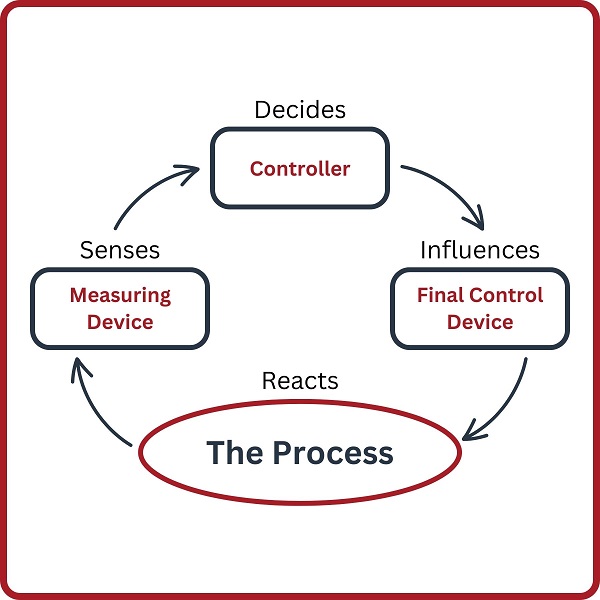 Diagnosing faults in a feedback control loop involves understanding the input and output of each step to eliminate problem areas, since each component affects all others.