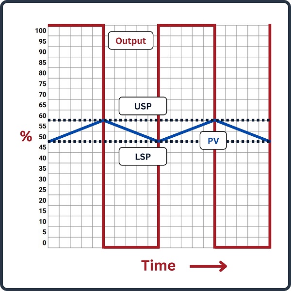 The simplest but most primitive form of process control is on-off, turning the final output elements on or off when the variable crosses a limit, much like a thermostat in a house.
