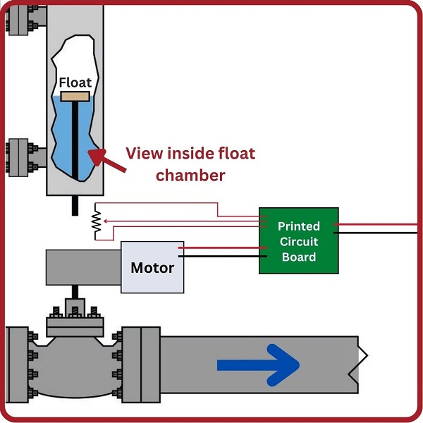 Integral control, also called ‘reset’ control, accumulates error over time, eliminating even the slightest offset errors with a carefully calculated integral gain value.