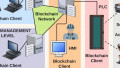 Potential Applications and Challenges for Blockchain in Industrial Automation