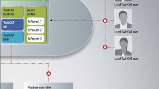 Beckhoff Releases TwinCAT Cloud Engineering, New PC-Based Control Software for Industry 4.0