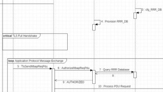 The TLS (Transport Layer Security) Protocol in Secure Modbus/TCP