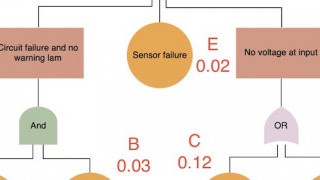 Deep Dive Into Fault Tree Analysis