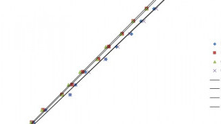 Finding and Calibrating Linear Regression in LabVIEW