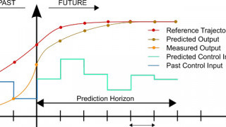 What is Model Predictive Control (MPC)?