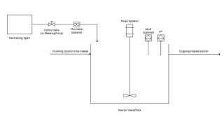 Intro to Neutralization Process Control