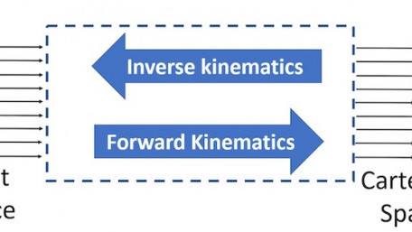 Robot Manipulation Control with Inverse and Forward Kinematics 
