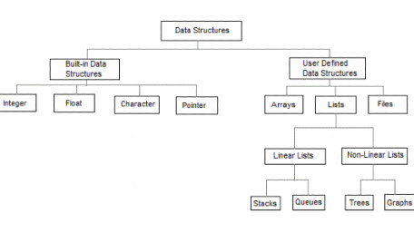 Applications of Data Structures and Data Types
