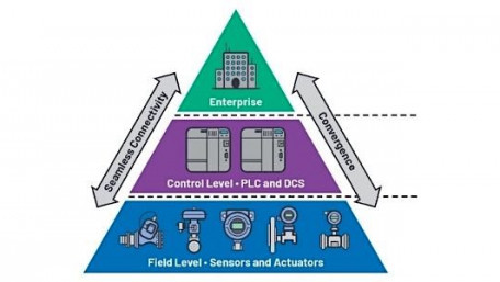 The Three Levels of a Factory Network