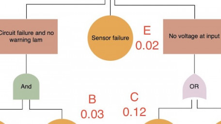 Deep Dive Into Fault Tree Analysis