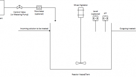pH Monitoring and Control Systems