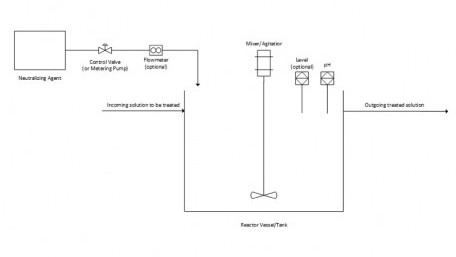 Intro to Neutralization Process Control