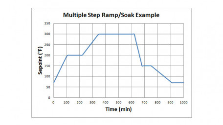 Introduction to the Allen Bradley Ramp/Soak Controller 