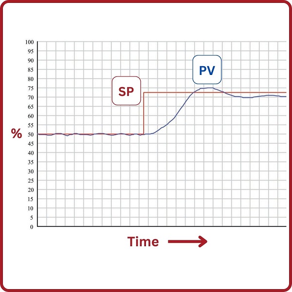 Proportional-only control may allow for more simple algorithms, but it leads to weaknesses in steady-state accuracy with low gain and oscillations from overshoot with high gain.