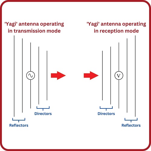Antennas serve to propagate AC waves into the surrounding space as well as to capture the waves for conversion back into an AC signal. Resonator circuits convert a DC source into an oscillating wave.