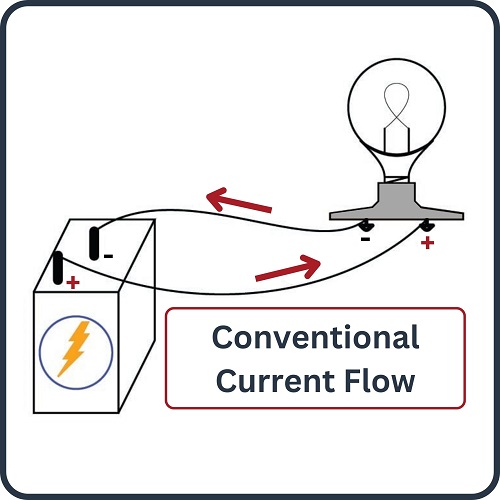 Electron movement in a circuit drives the accomplishment of work for all electrical machines. Current is a measure of the rate at which electrons flow through the wires.