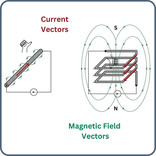 Magnetism is responsible for a majority of motion within industrial machines. The flow of current generates magnetic fields which interact with ferrous materials in motors, solenoids, and armatures.