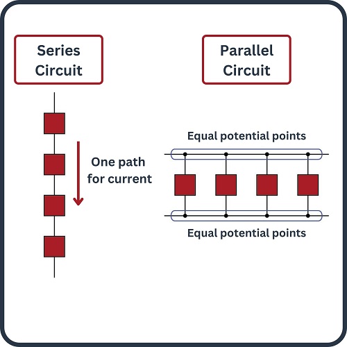Two common circuit configurations dominate the landscape of electrical design: the series circuit and the parallel circuit. Most real-world designs include combinations of both models.