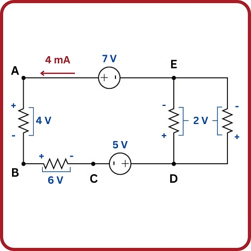 Conservation of energy allows us to account for voltage and current entering and leaving every circuit and junction point. Kirchoff’s Laws quantify these principles, allowing us to mathematically analyze circuits.