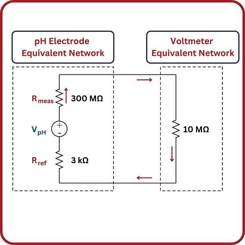 Voltmeter loading changes the circuit resistance, affecting the measured voltage. This is unacceptable for sensors, but null-balance circuits allow an external source to ensure zero loading effect.