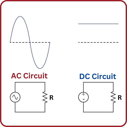 Root mean square, or RMS, is the equivalent output value of a sine wave, like an AC waveform. Since AC alternates polarities, but power output does not, expressing AC as a DC equivalent is very important.