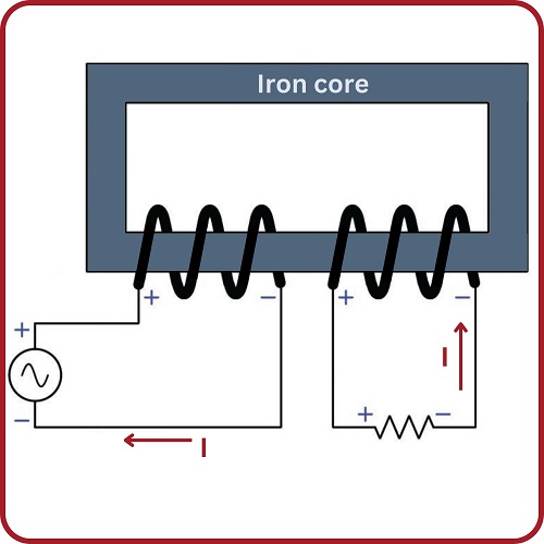 The interaction of electrical and magnetic fields allows a transformer to pass real power from one coil to another while changing the level of voltage and current, while dissipating virtually no power itself.