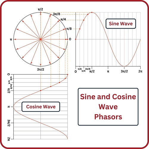 The presence of capacitors and inductors in AC circuits create shifts in the timing of voltage and current waves. Phasors define this relationship between voltage, reactance, impedance, and current.