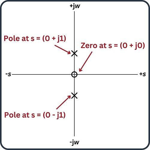 Transfer functions express how the output of a machine or circuit will respond, based on the characteristics of the system and the input signal, which may be a motion or a voltage waveform.
